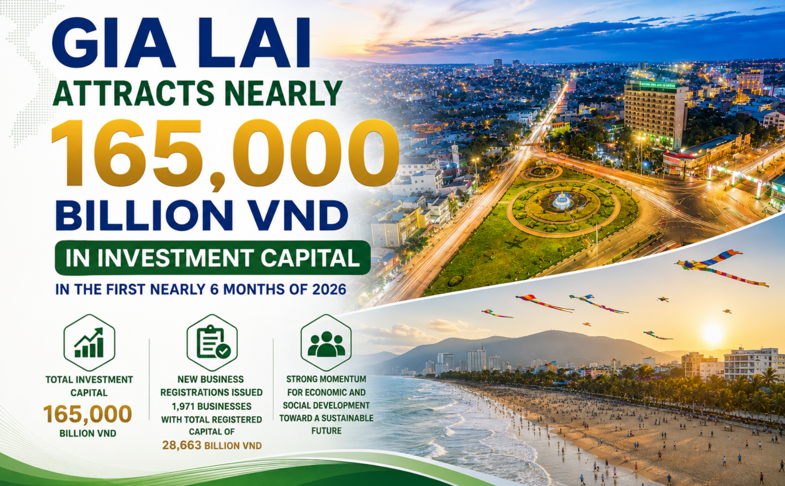 Ảnh chính Gia Lai Attracts Nearly 165,000 Billion VND in Investment Capital After the First Six Months of 2026