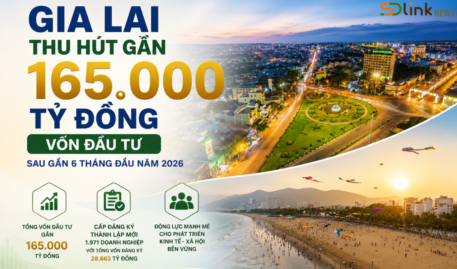 Ảnh chính Gia Lai thu hút gần 165.000 tỷ đồng vốn đầu tư sau gần 6 tháng đầu năm 2026 