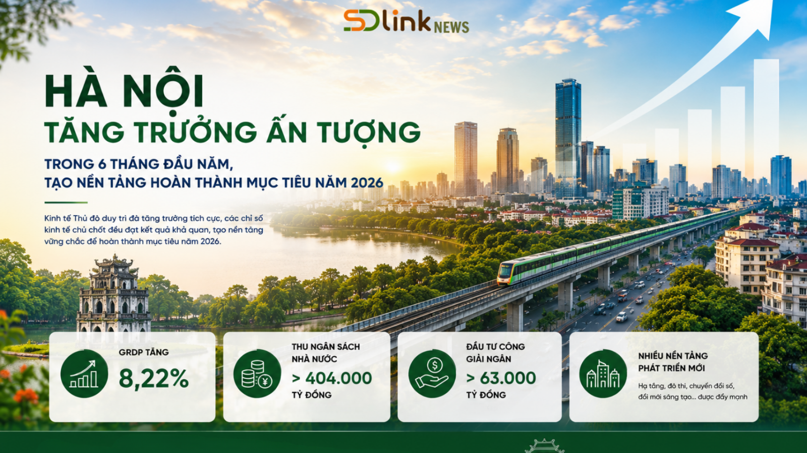 Ảnh chính Hà Nội tăng trưởng ấn tượng trong 6 tháng đầu năm, tạo nền tảng hoàn thành mục tiêu năm 2026
